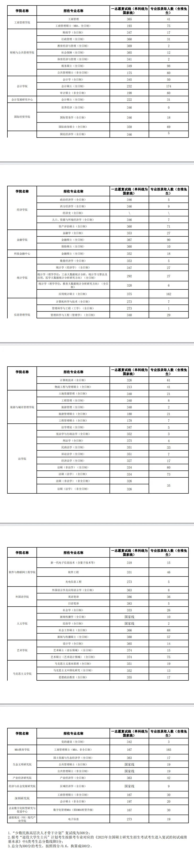 考研分数线 |江西财经大学2023考研复试分数线