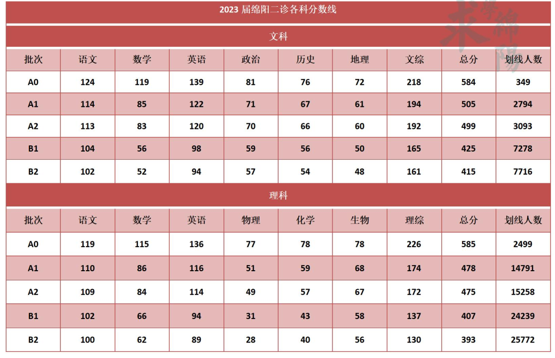 2024届绵阳市高三二诊划线出炉！一本线理498、文515