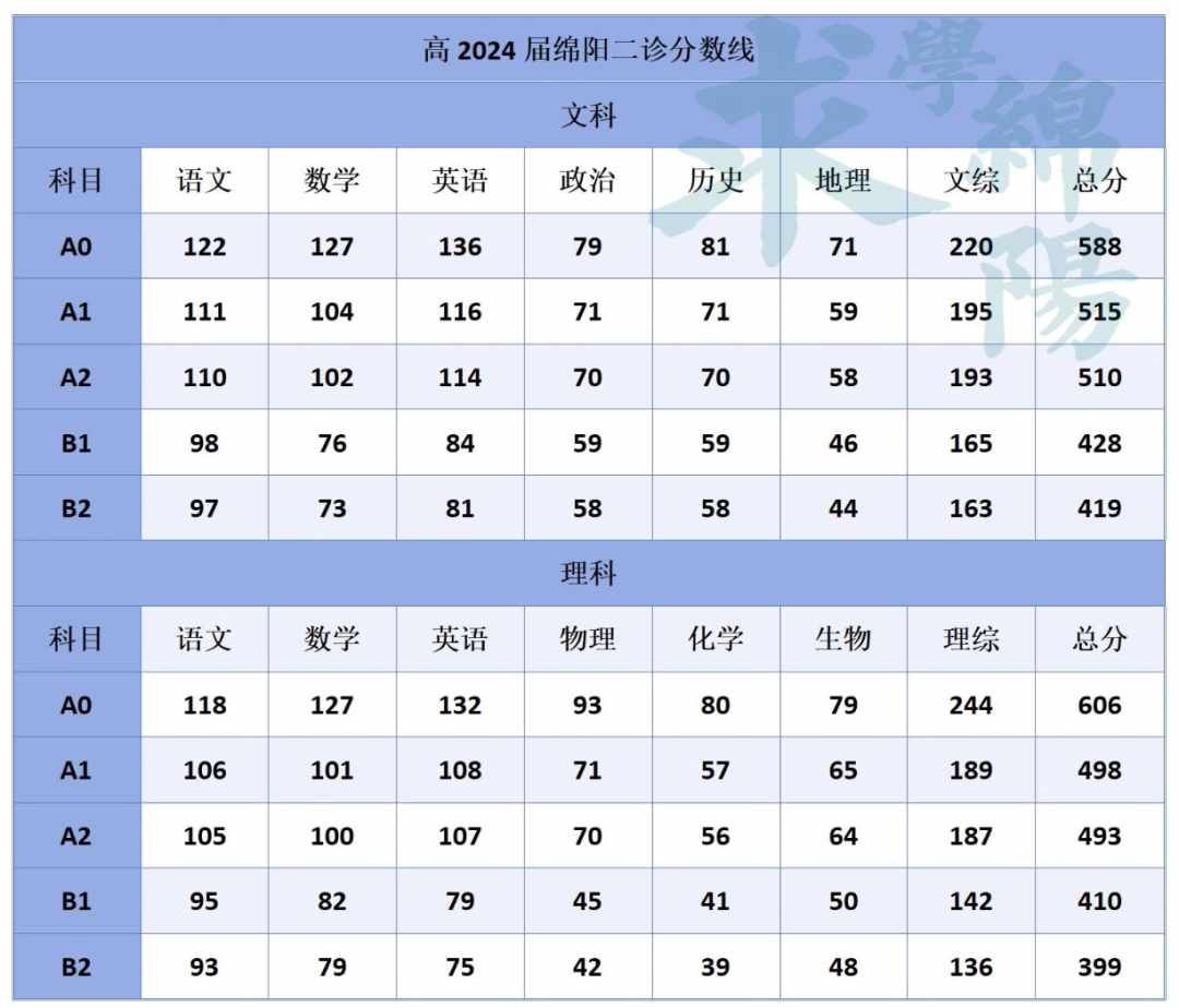 2024届绵阳市高三二诊划线出炉！一本线理498、文515