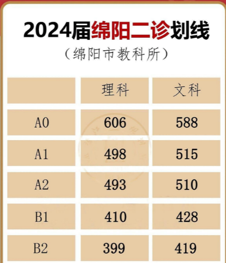 2024届绵阳二诊划线出炉！理科985线579、211线533，文科985线576、211线561