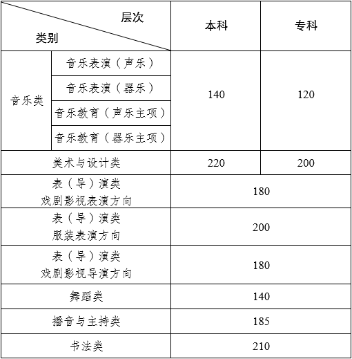 云南省2024年艺考最低控制分数线