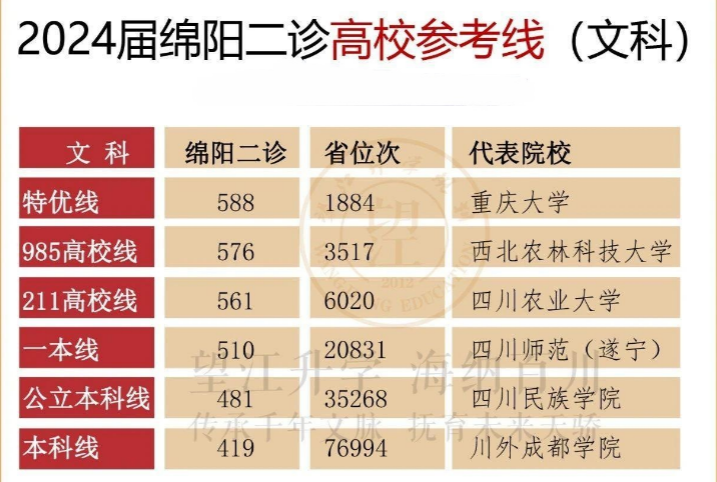 2024届绵阳二诊划线出炉！理科985线579、211线533，文科985线576、211线561