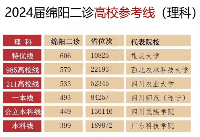 2024届绵阳二诊划线出炉！理科985线579、211线533，文科985线576、211线561