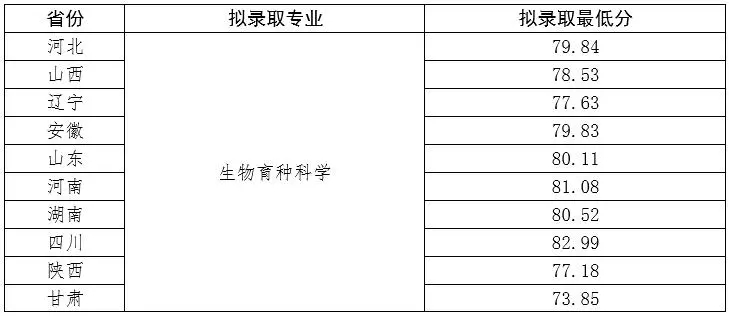 西北农林科技大学强基计划录取分数线2023年（全国多省最低分）