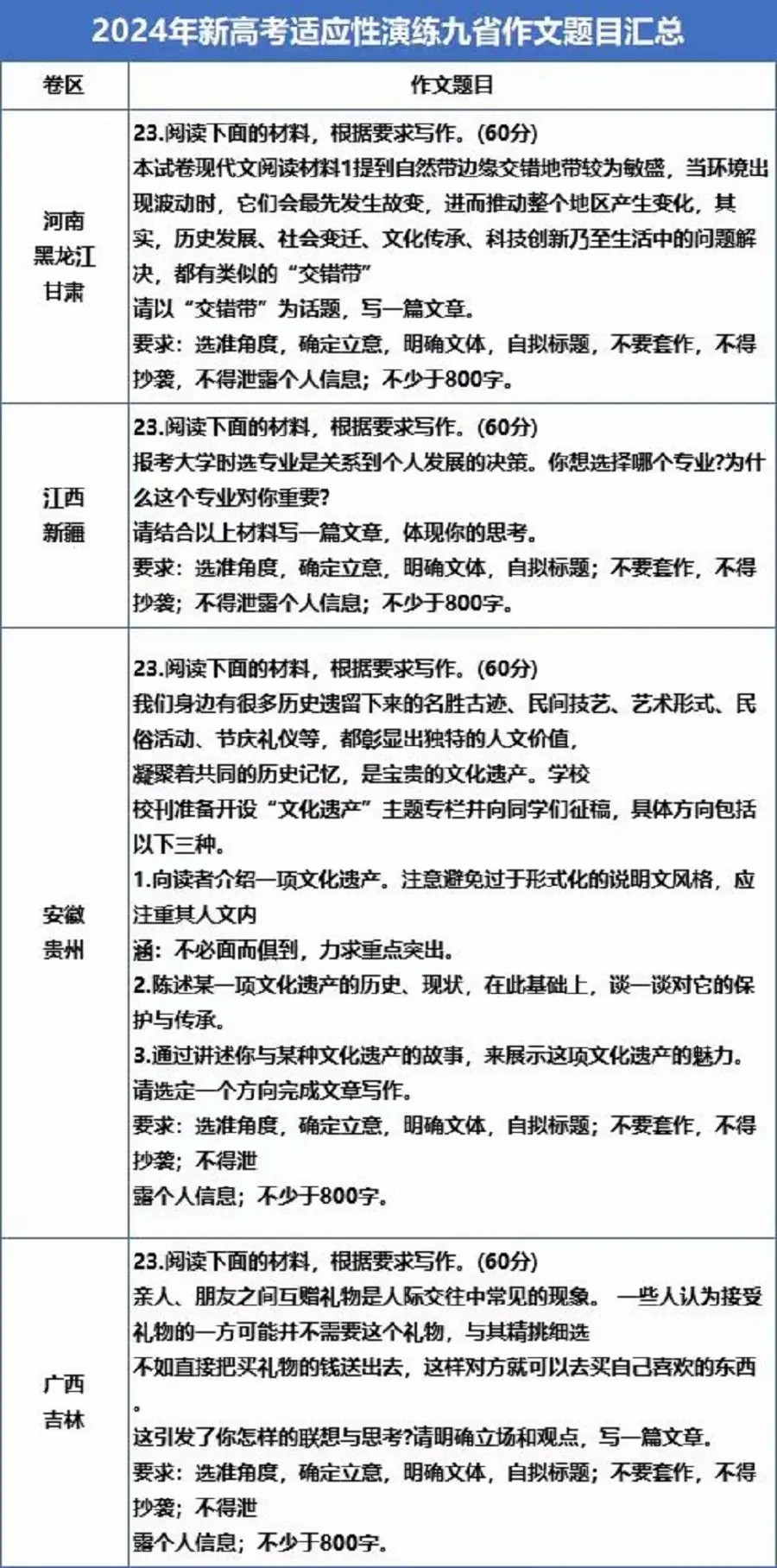 2024年新高考九省联考语文作文题目汇总