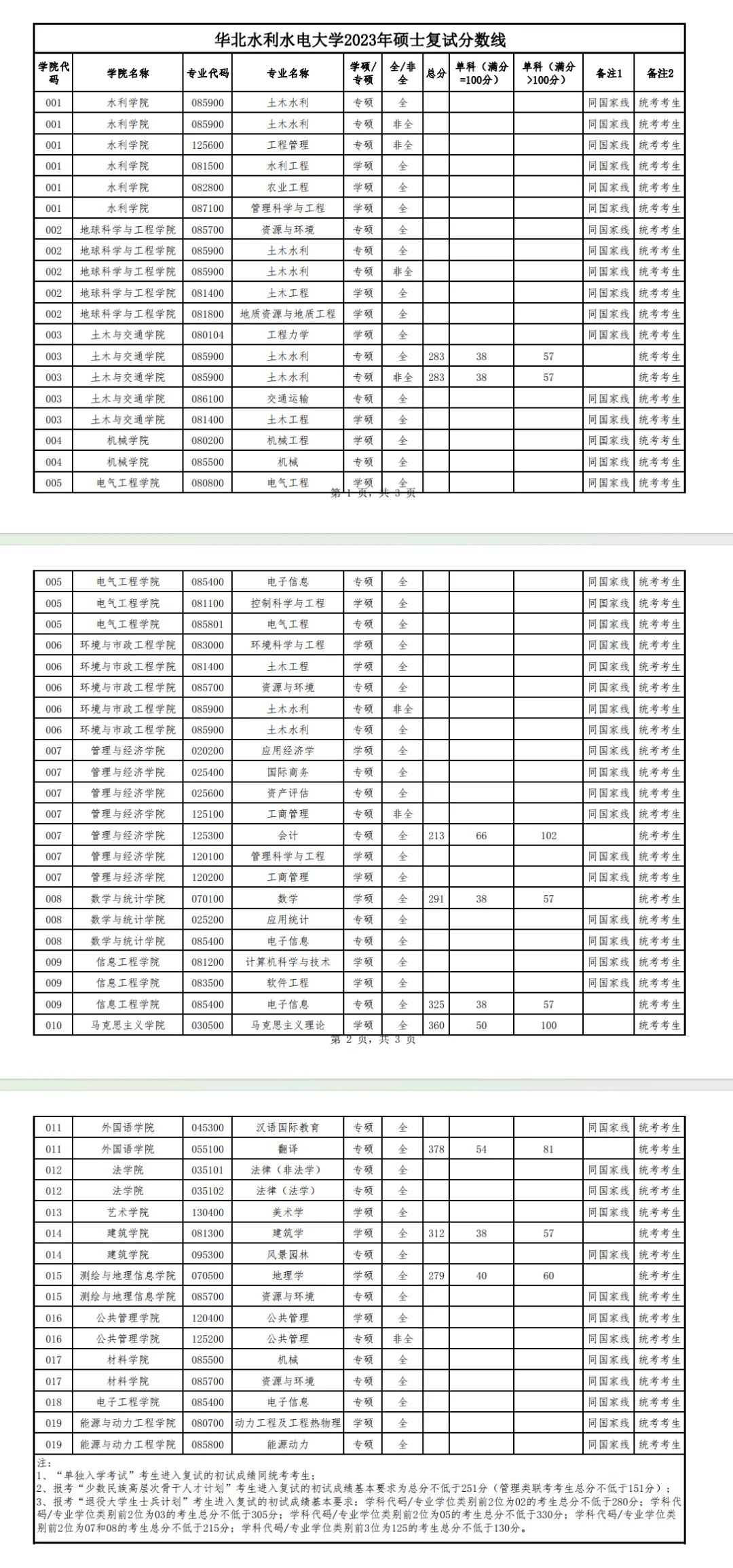 考研分数线 |华北水利水电大学2023考研复试分数线