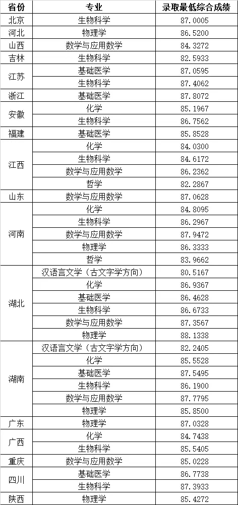 华中科技大学强基计划入围分数线（2023年全国各省数据查询）