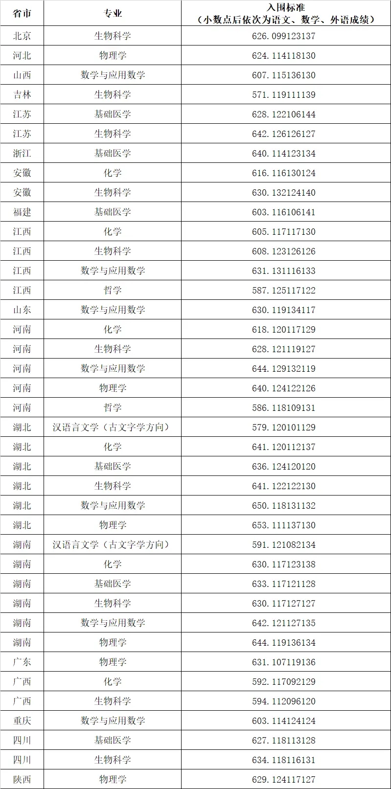 华中科技大学强基计划入围分数线（2023年全国各省数据查询）