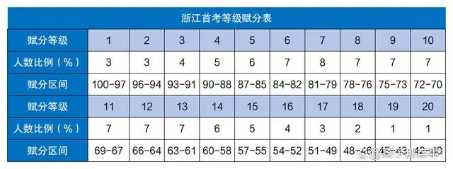 2024浙江首考成绩怎么算?什么时候能够查询