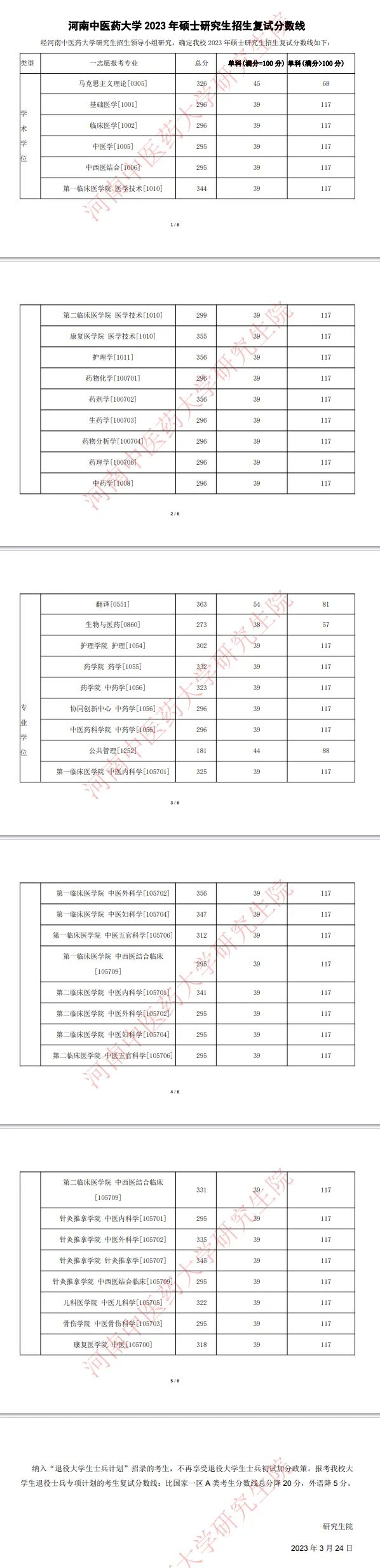 考研分数线 |河南中医药大学2023考研复试分数线