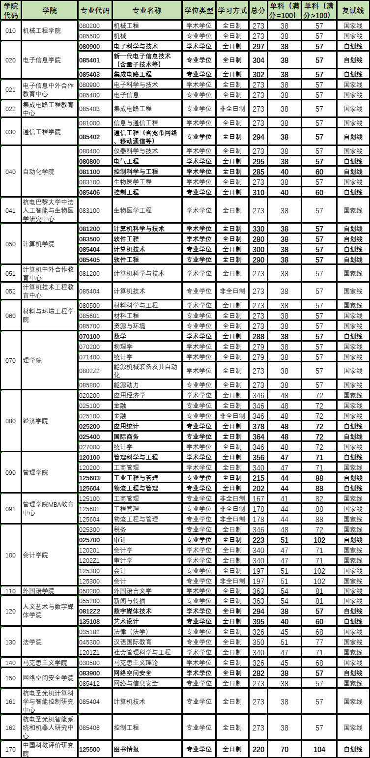 考研分数线 |杭州电子科技大学2023考研复试分数线