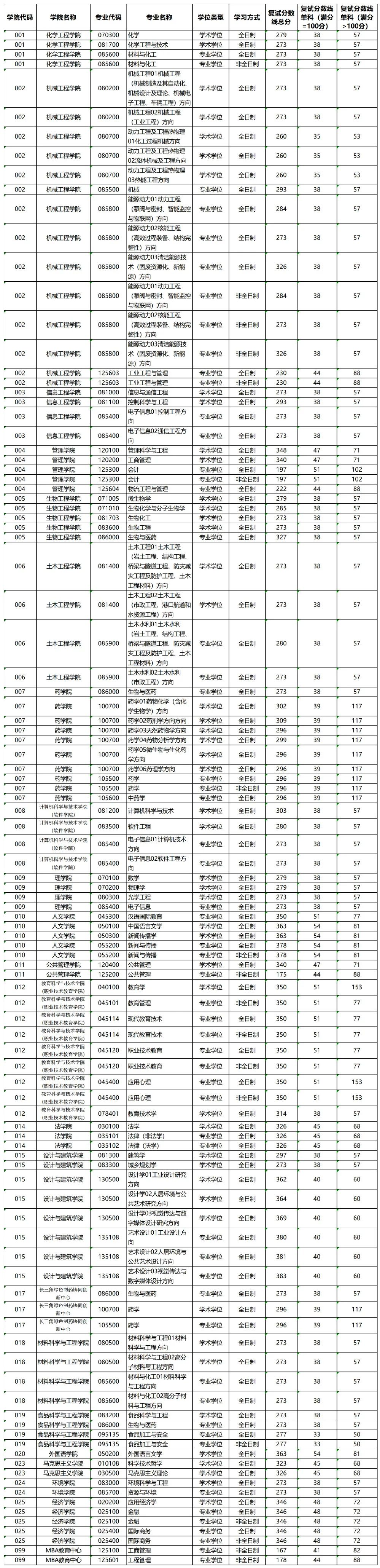 考研分数线 |浙江工业大学2023考研复试分数线