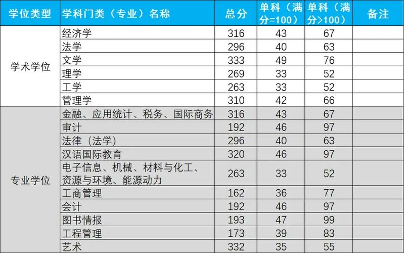 考研分数线 |杭州电子科技大学2023考研复试分数线