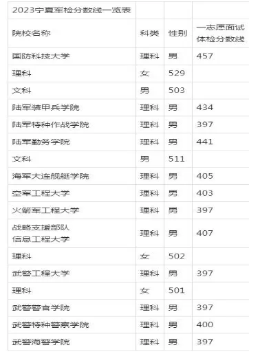 军校多少分才能考上?附各军校录取分数线一览表(2024参考)