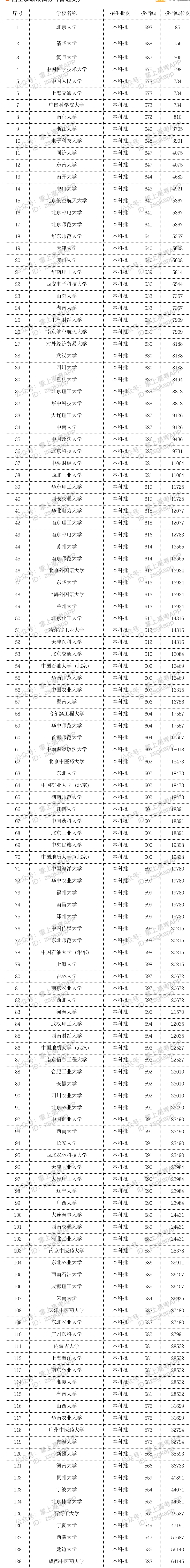 2024年湖北高考多少分能上双一流大学?附最低录取分数线及位次