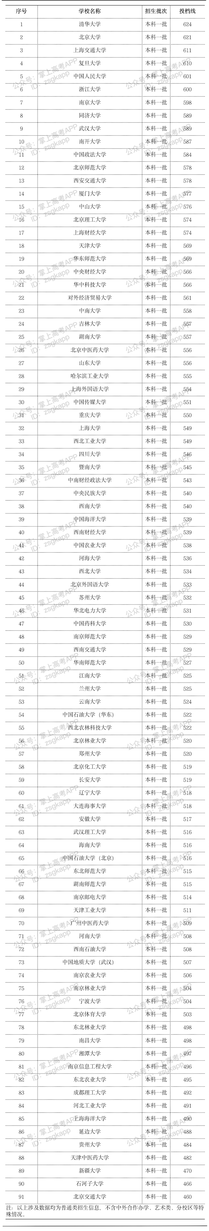 2024年新疆高考多少分能上双一流大学?附最低录取分数线及位次