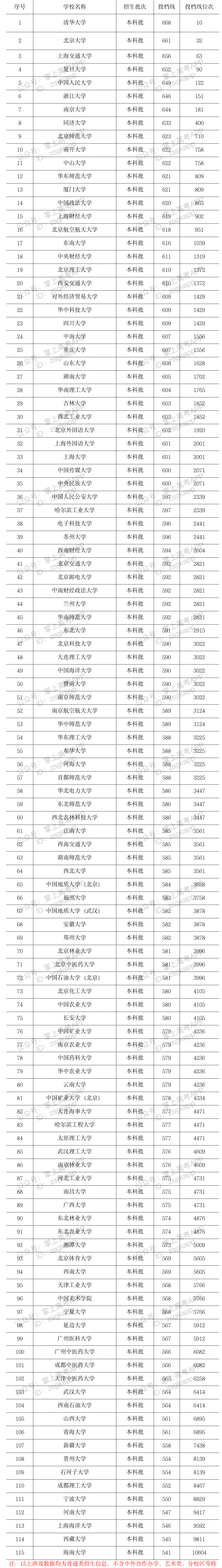 2024年湖北高考多少分能上双一流大学?附最低录取分数线及位次