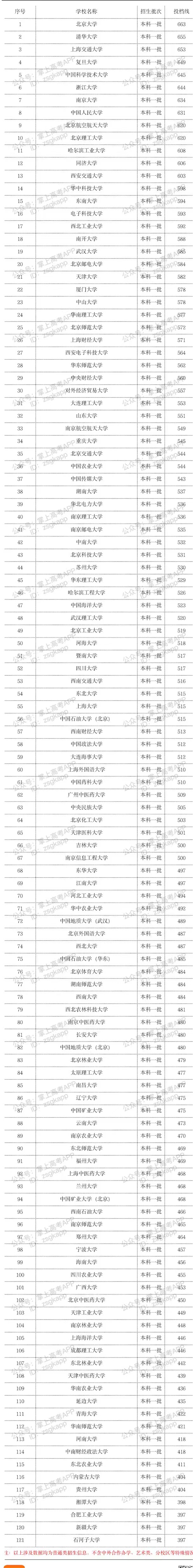 2024年新疆高考多少分能上双一流大学?附最低录取分数线及位次