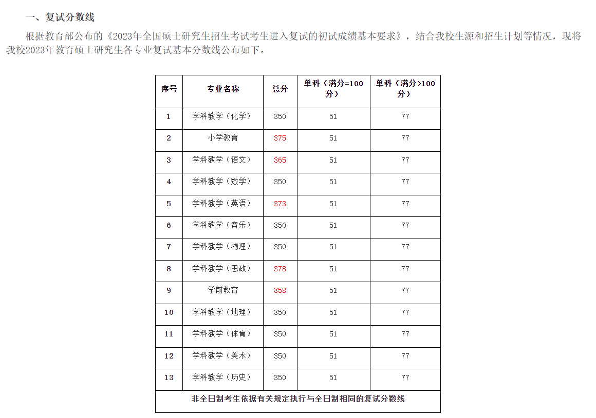 考研分数线 |洛阳师范学院2023考研复试分数线