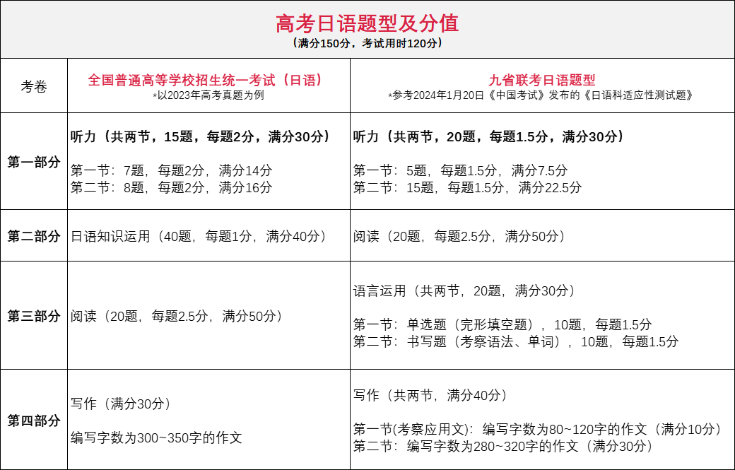 广东2024高考数学和外语采用新试卷结构，附变化细则。