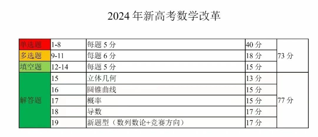 广东2024高考数学和外语采用新试卷结构，附变化细则。