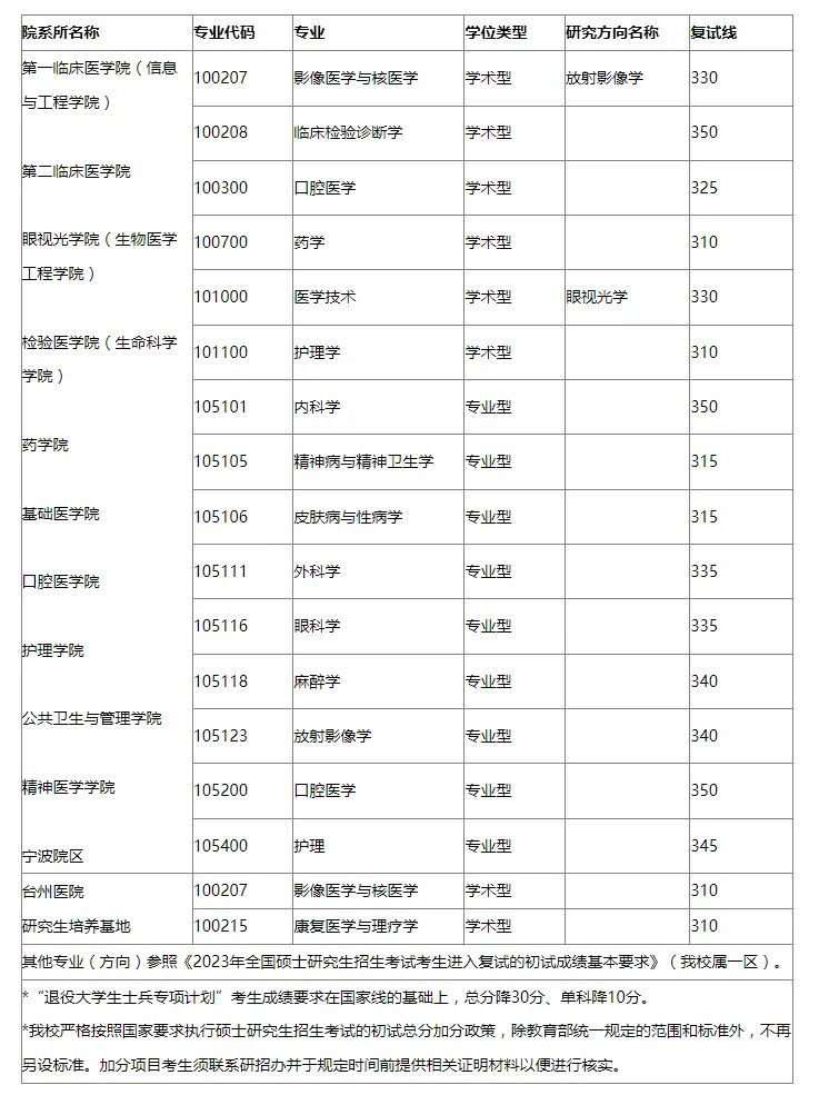 考研分数线 |温州医科大学2023考研复试分数线