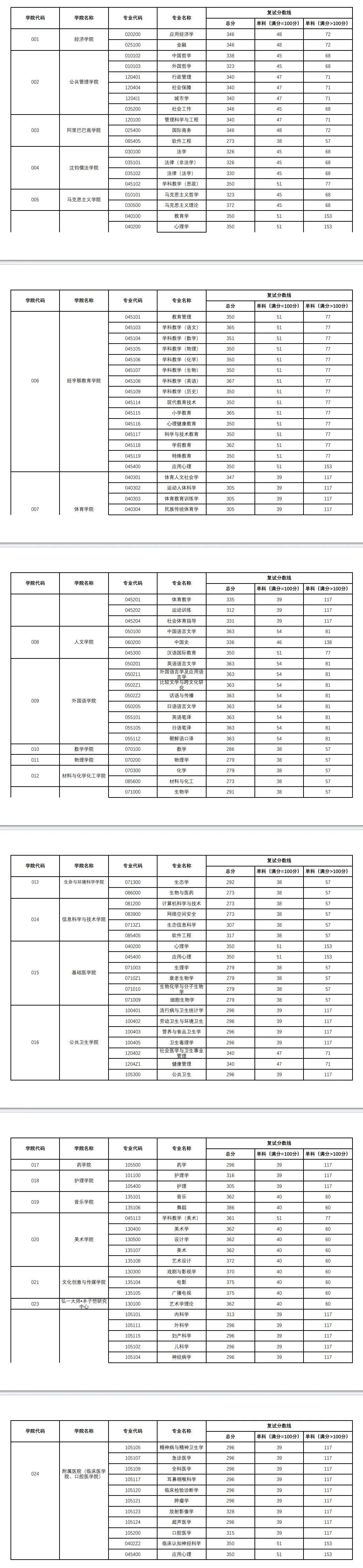 2023杭州师范大学考研复试分数线是多少?最高386分