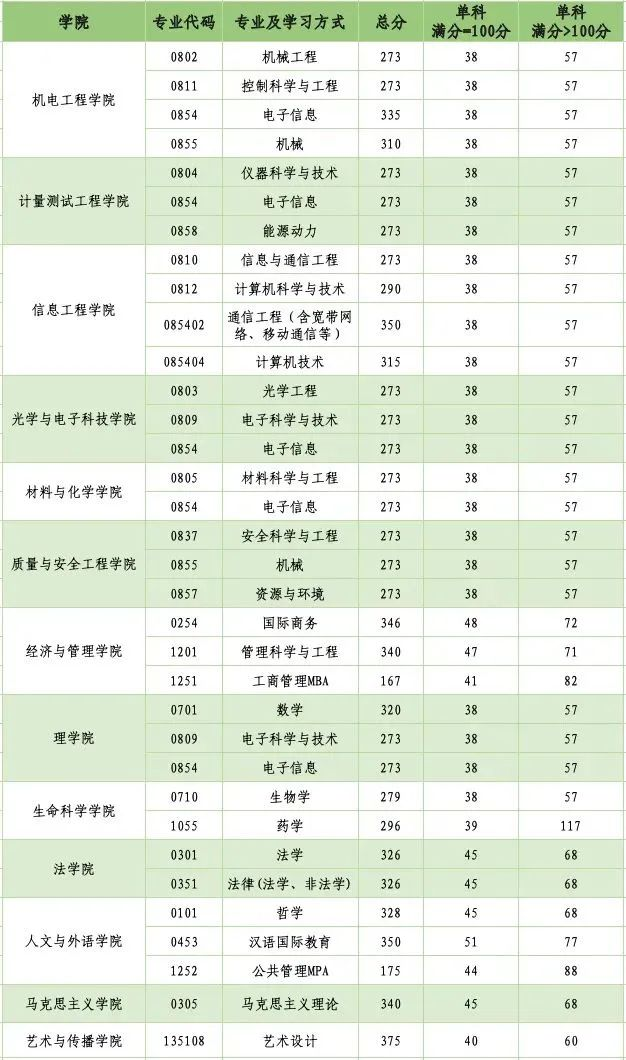 2023中国计量大学考研复试分数线是多少?最高375分