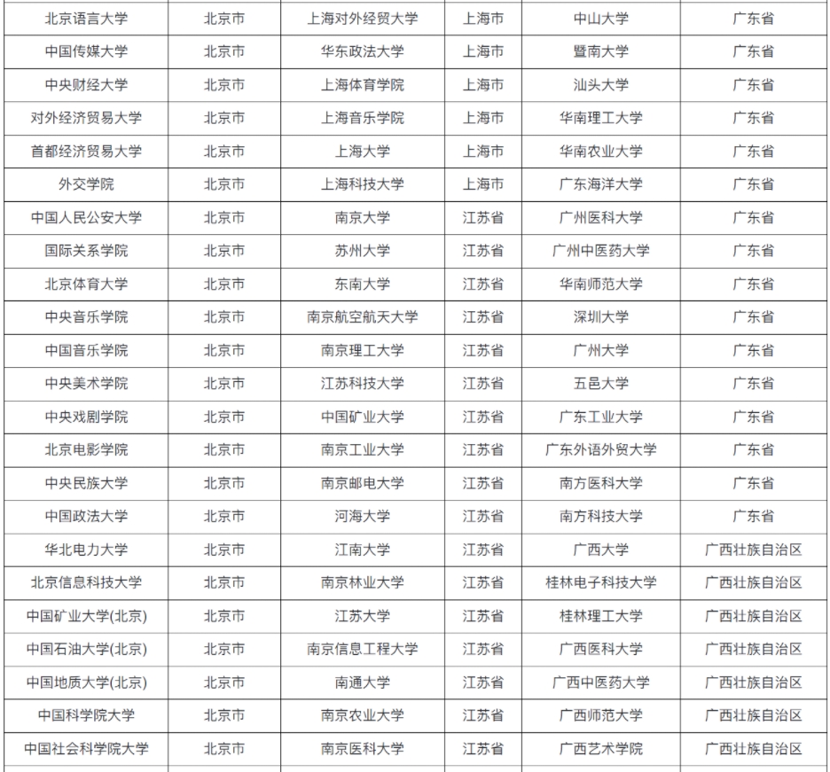 全国具有保研资格的高校名单（共366所）