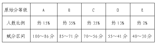 官宣！青海省普通高中学业水平选择性考试再选科目等级赋分办法