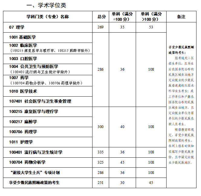 考研分数线 |昆明医科大学2023考研复试分数线