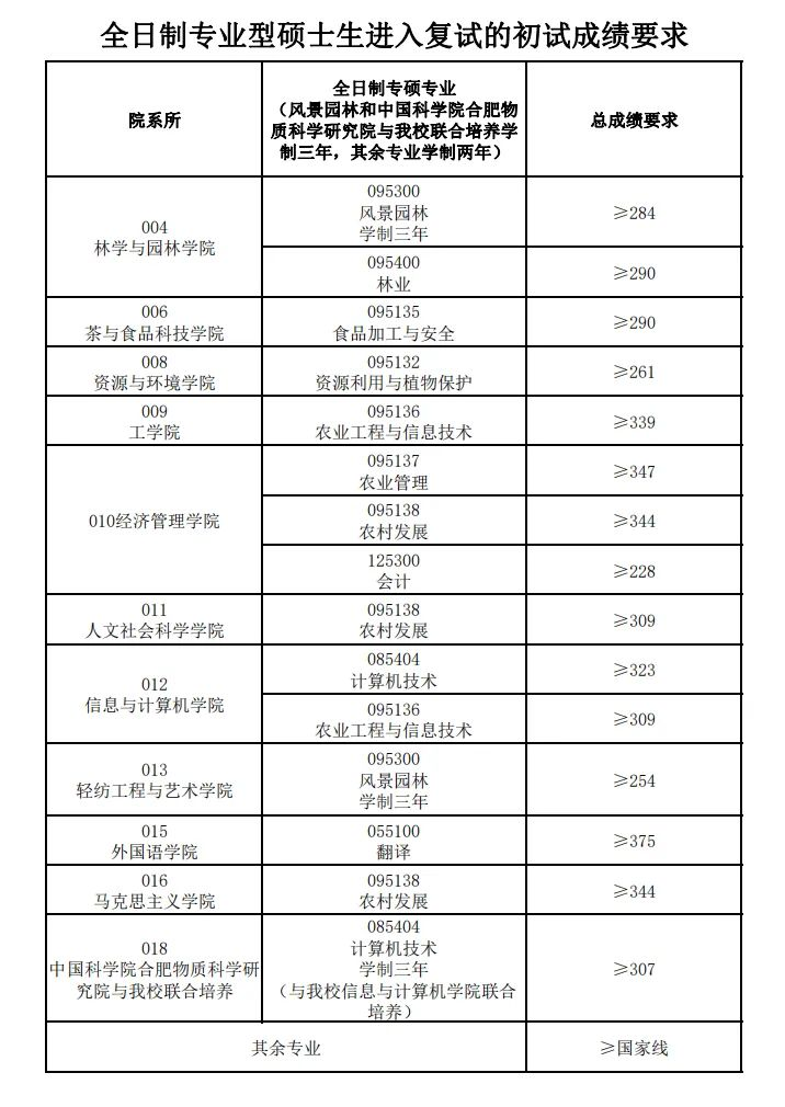 考研分数线|安徽农业大学2023考研复试分数线