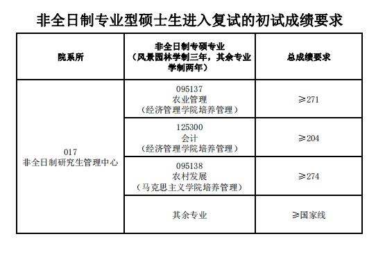 考研分数线|安徽农业大学2023考研复试分数线