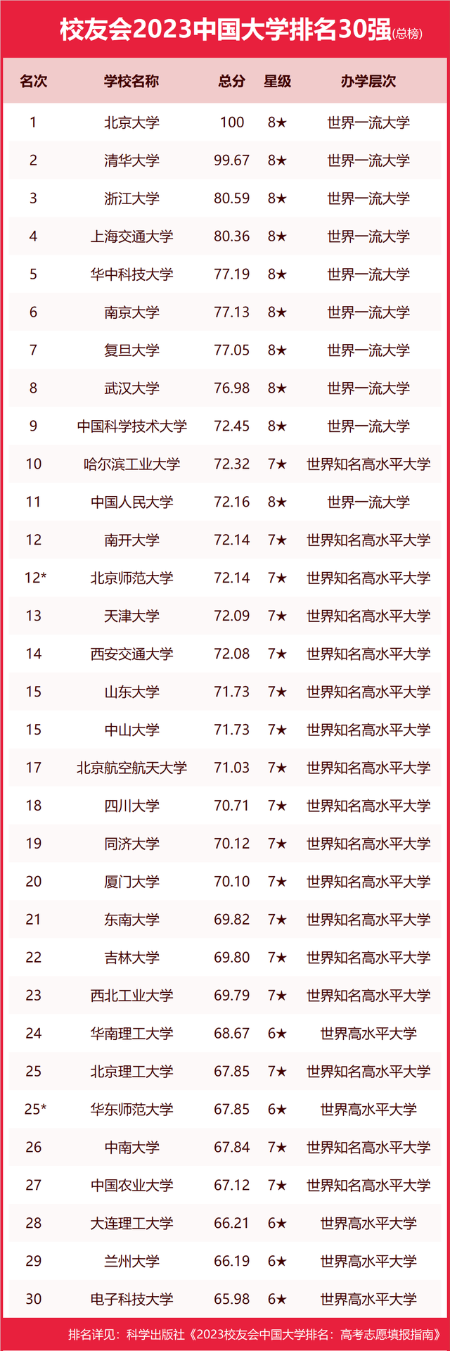 校友会2023吉林省大学排名-吉林各高校最新排行榜