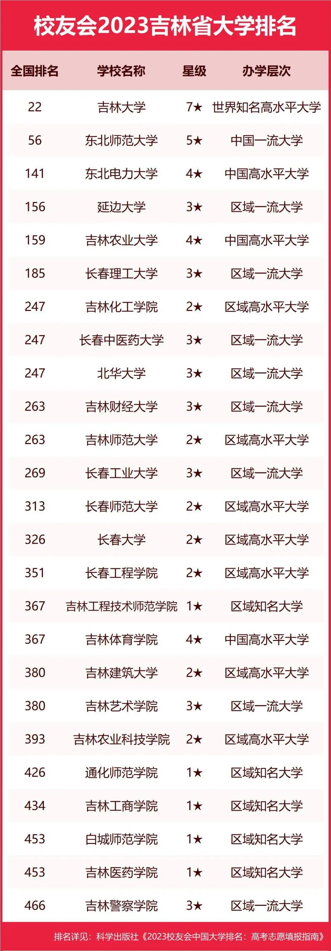 校友会2023吉林省大学排名-吉林各高校最新排行榜