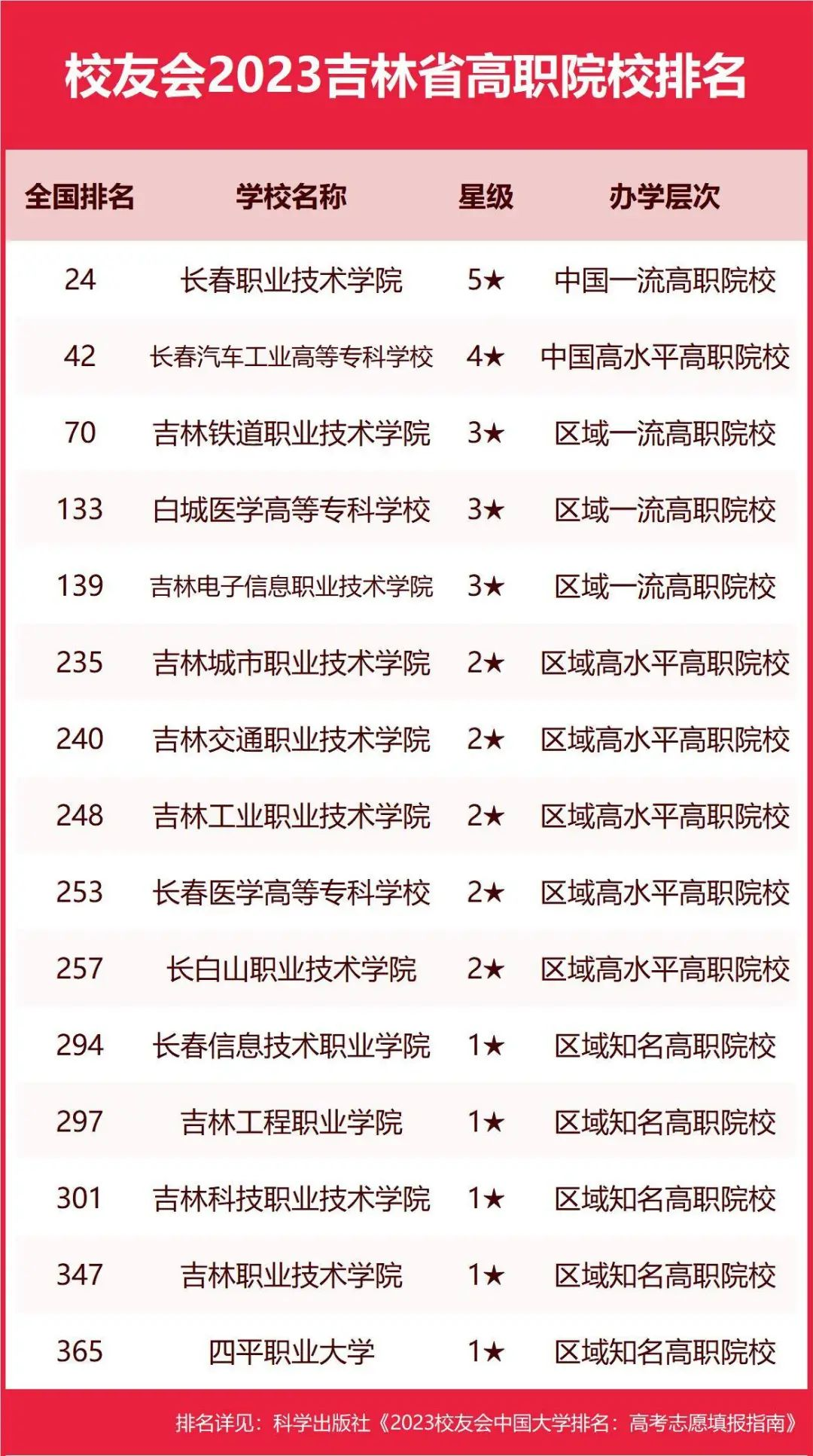 校友会2023吉林省大学排名-吉林各高校最新排行榜