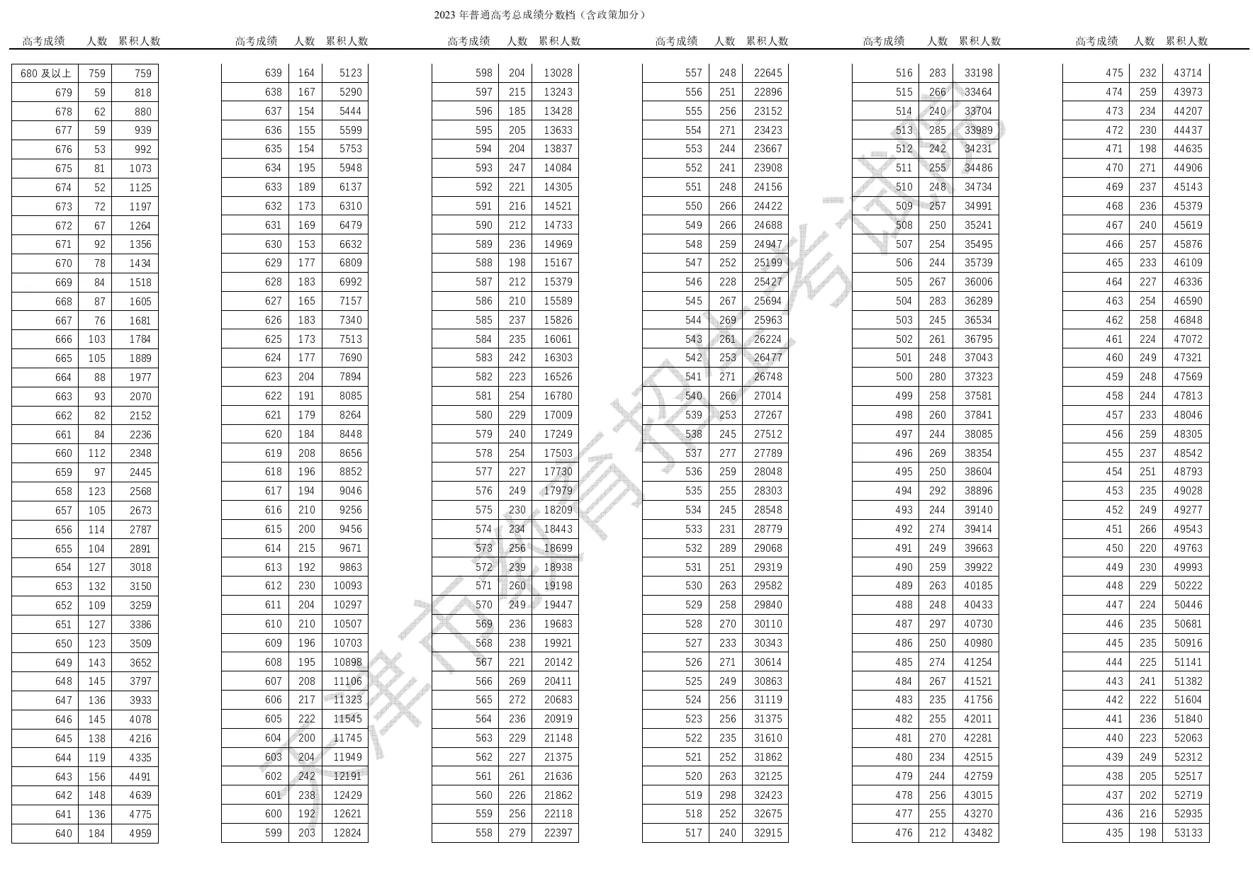 2023天津高考位次表一分一段