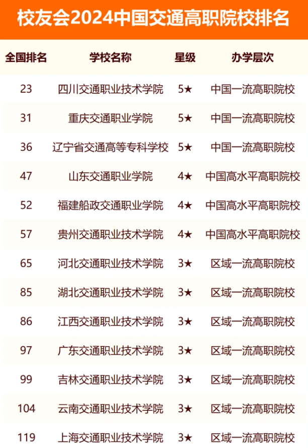 2024全国交通大学排行榜 最新院校排名（校友会版）