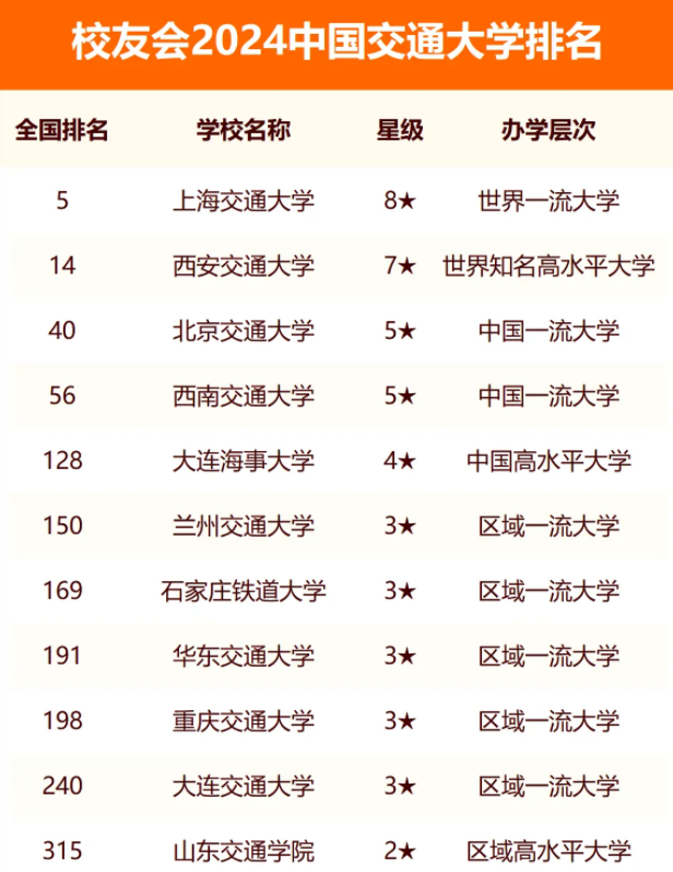 2024全国交通大学排行榜 最新院校排名（校友会版）