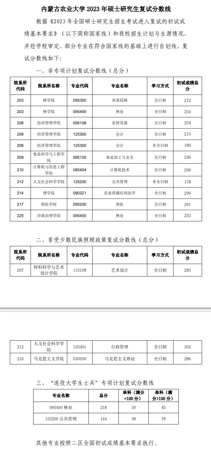 考研分数线|内蒙古农业大学2023考研复试分数线