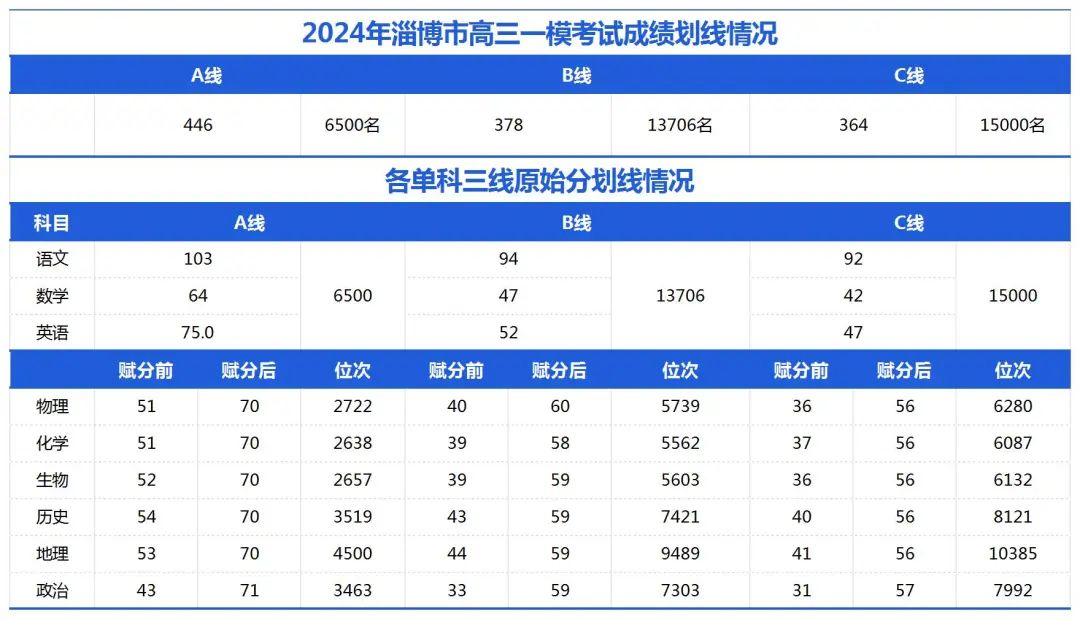 2024年淄博一模考试划线情况出炉 具体分数线及位次