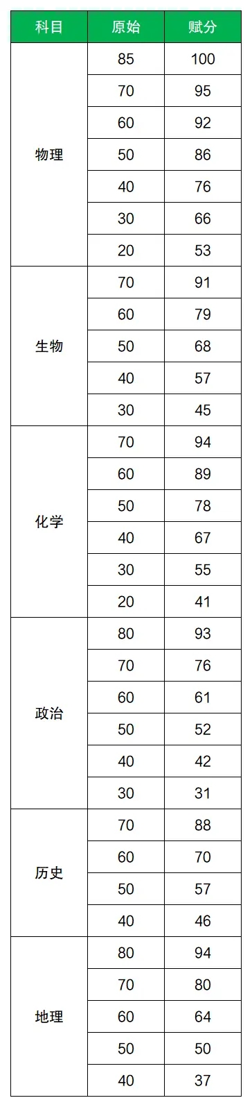 2024泰安一模分数线出炉