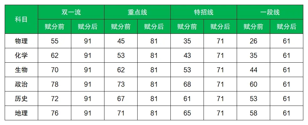 2024泰安一模分数线出炉