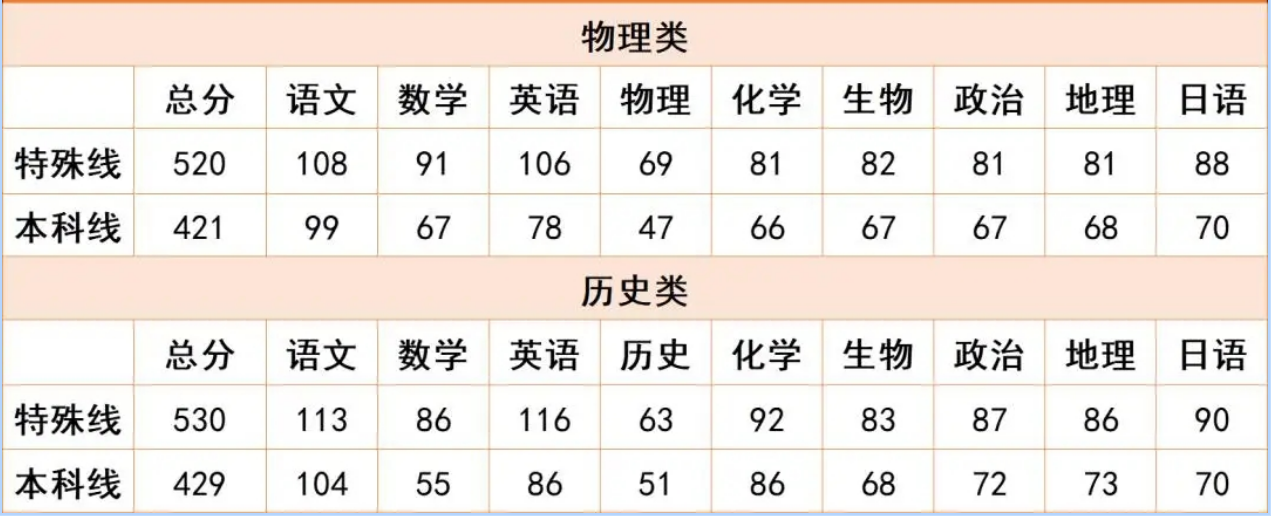 2024福建莆田二检分数线出炉（含特殊线和本科线）