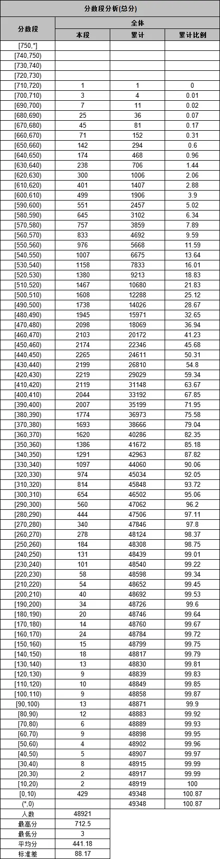 2024石家庄一模高三3月质检分数线出炉（附排名）