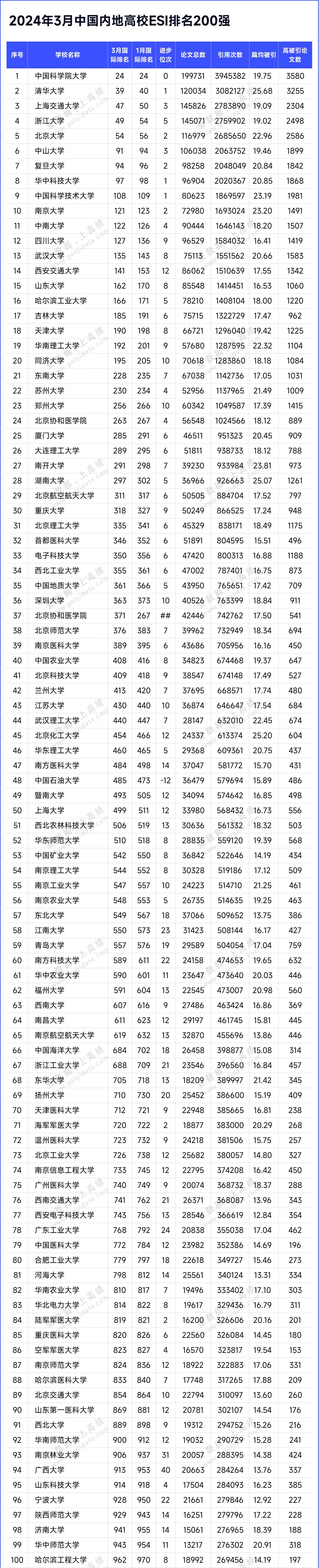 2024年3月ESI中国内地高校全球排名前200强