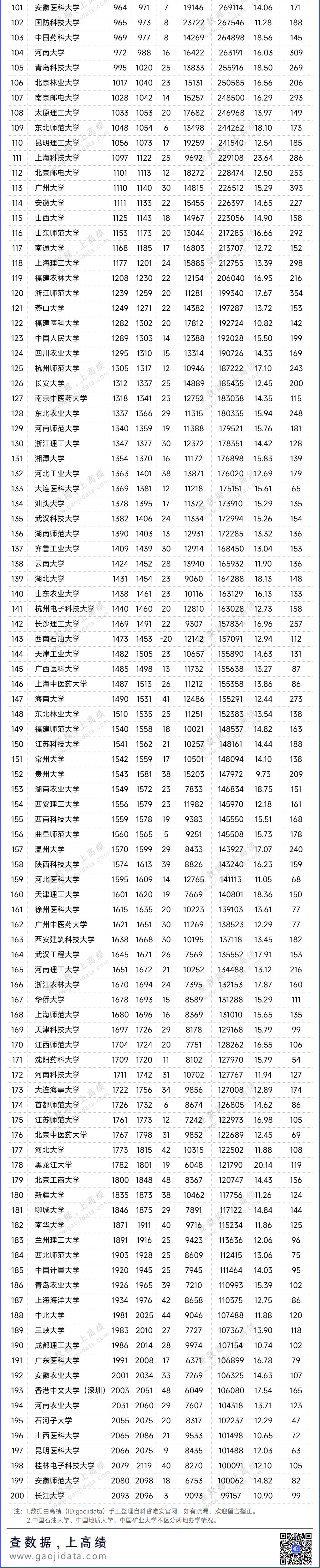 2024年3月ESI中国内地高校全球排名前200强