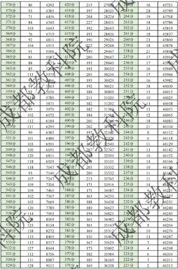 2024年成都二诊分数线出炉（含一分一段表）