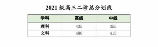 2024年成都二诊分数线公布！理科一本线435分，文科一本线480分