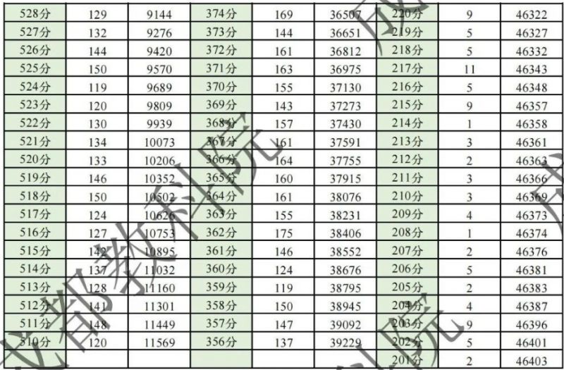 2024年成都二诊分数线出炉（含一分一段表）